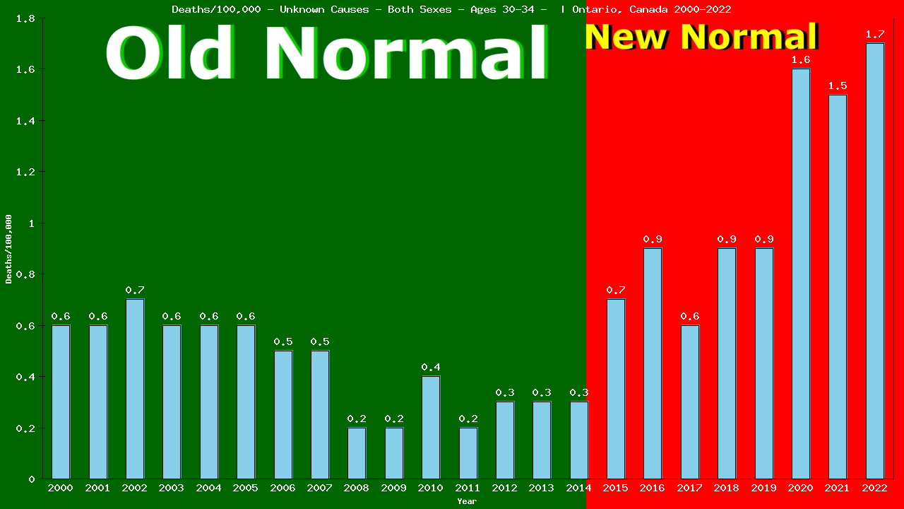 Graph showing Deaths/100,000 Both Sexes 30-34 from Unknown Causes